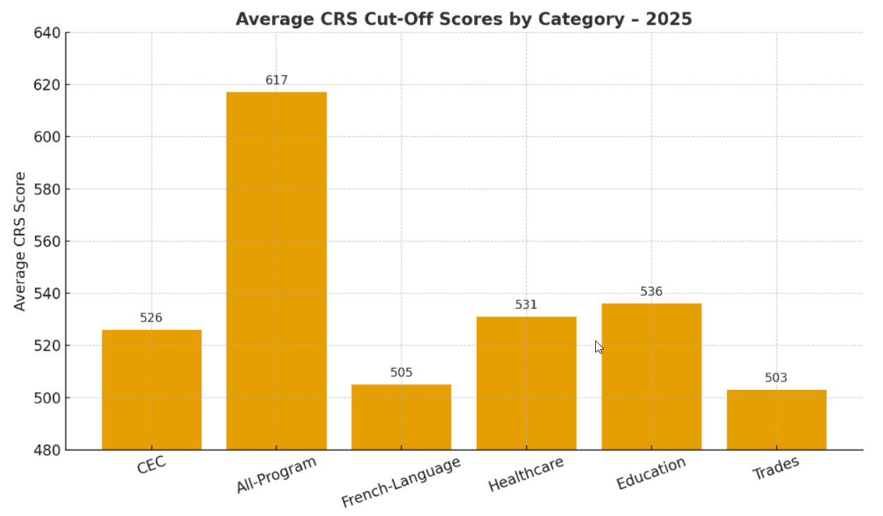 Expected CRS Score for Canadian Experience Class (CEC) Express Entry in 2025